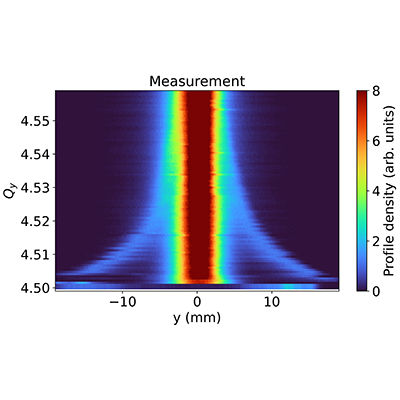 PhysRevAB's tweet photo. PRAB Editors' Suggestion: Space-charge effects during half-integer resonance crossing in the CERN Proton Synchrotron Booster

Tirsi Prebibaj, et al
https://t.co/EHA1cSwD4y

Finding mitigation strategies for incoherent space charge effects shaping beam profile evolution and losses https://t.co/KW9pj3d5jt