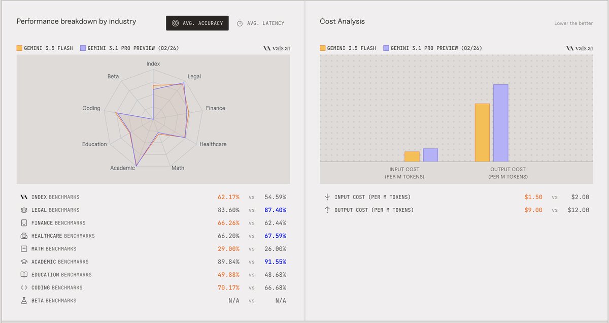 We saw a meaningful increase on Vibe Code Bench, our benchmark ...