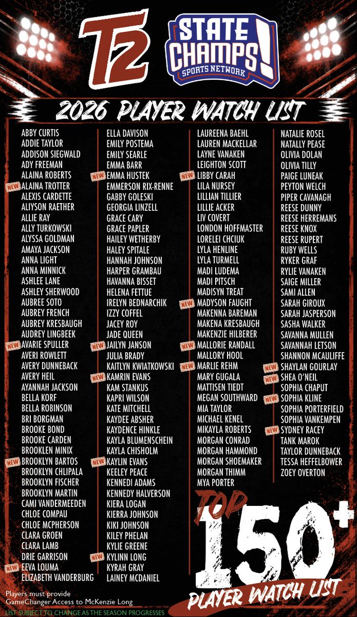 Turnin2Softball's tweet photo. The list keeps growing
•
Introducing our updated Top 150+ Players to Watch in Michigan for the 2026 high school softball season!
•
This list continues to expand as more standout athletes across the state earn recognition through coach nominations and on-field performance.
•
From power hitters to dominant pitchers and game-changing athletes, Michigan softball talent is on full display this spring.
•
Know a player we should add? Coaches can submit nominations here:
https://t.co/UGkIfTXROH
•
There is so much talent across the state, and we’re excited to continue spotlighting athletes all season long!