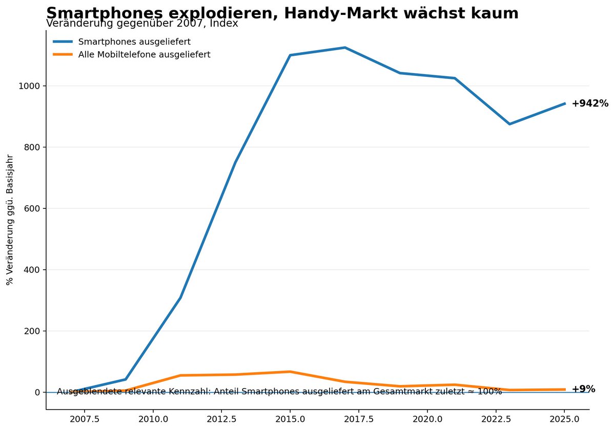 Xindaan's tweet photo. @Gert_Woellmann Wenn sich "installierte Smartphones" von "Smartphones in Benutzung" so krass entkoppelt, sollte auch dem letzten Smartphone-Fan klar werden, dass immer mehr Smartphones nicht helfen werden. https://t.co/bAy5Bl4Tx8