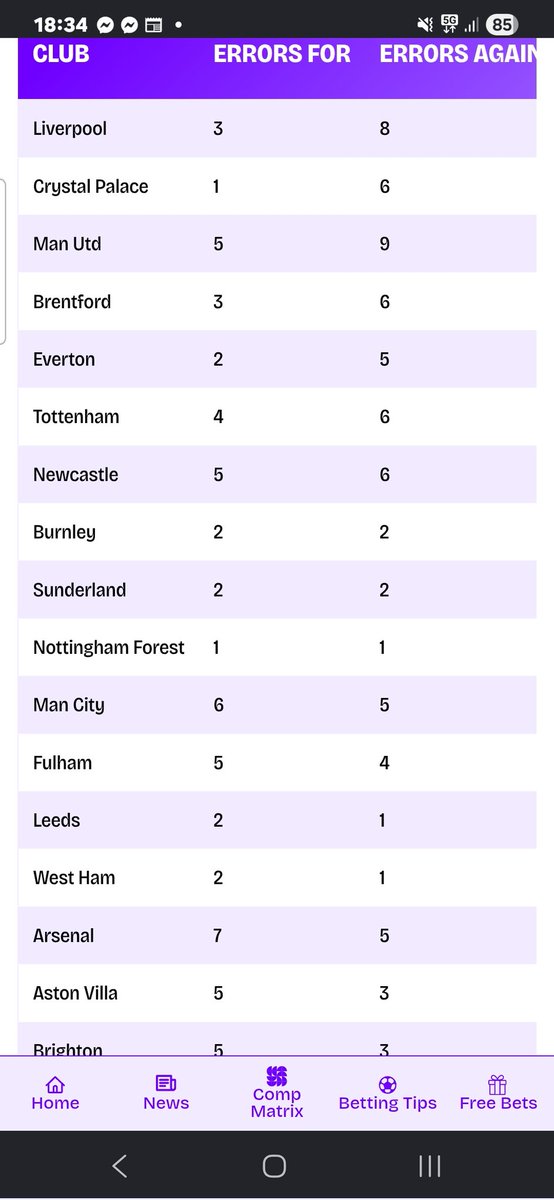 mcbride1972's tweet photo. @karenwa25048088 If all the points we lost for VAR/Referee errors we would still be  in 3rd, forest would be 1 place up the table better off, It happens to everyone, wise up and stop whining. United had 5 for and 9 against YOU ARE WRONG - KAREN https://t.co/ciLgbljzW8