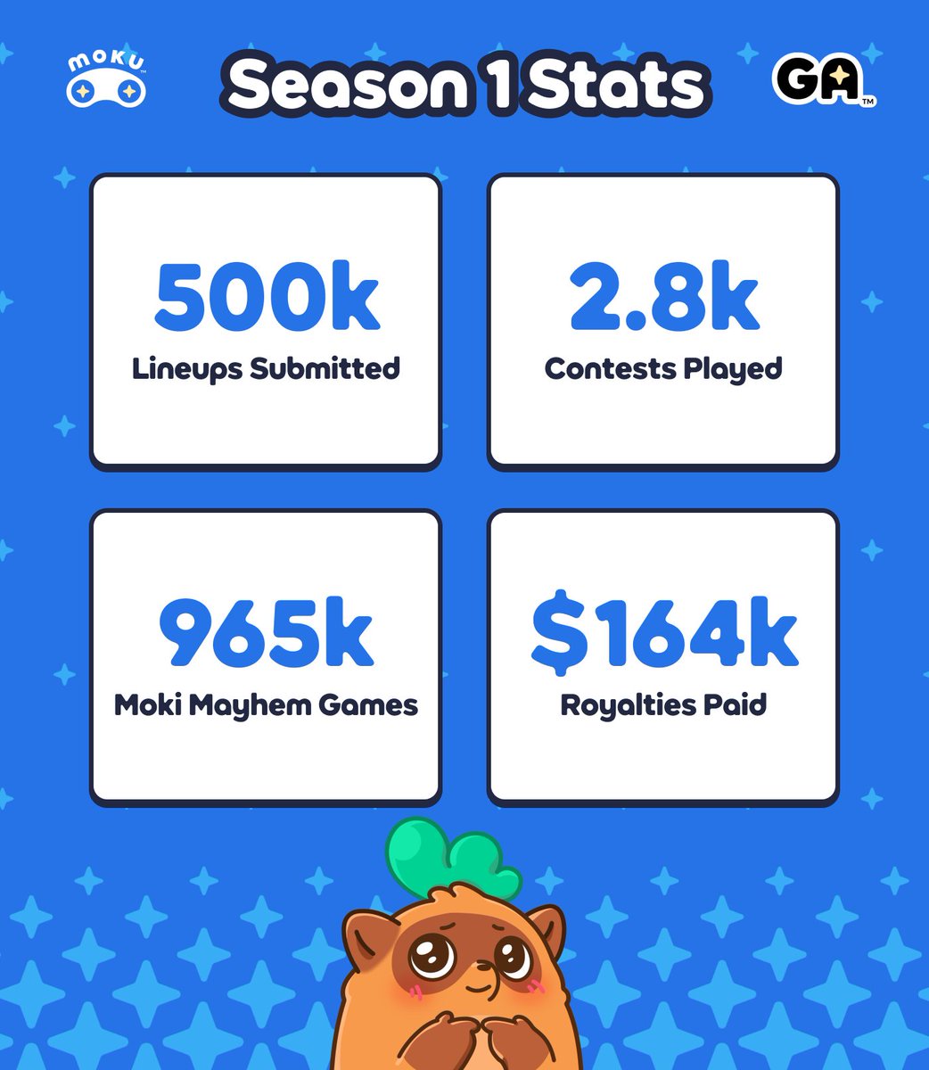 Moku_HQ's tweet photo. With S1 Wrapping up, here were some cool stats

- 500k Lineups submitted for daily fantasy contests
- 2.8k Daily Fantasy contests played
- 965k Moki Mayhem matches played
- $164k paid out for Champion holders, Moki performance rewards, and Club royalties!

#GrandArena https://t.co/ppg8yJ8ymB