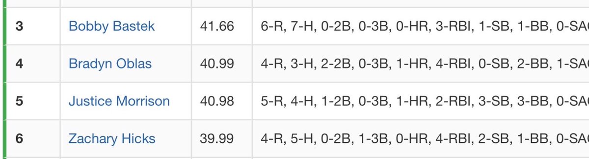ZachHicks1646's tweet photo. 7 barrels this week
5 Hits
1 3B
4 R
4 RBI
1 BB
1 HBP
2 SB
1.283 OPS
@PG_Scouting @PG_Georgia @BUncommitted @WHSWildcatbsbal #uncommited https://t.co/GJJENLTpRx