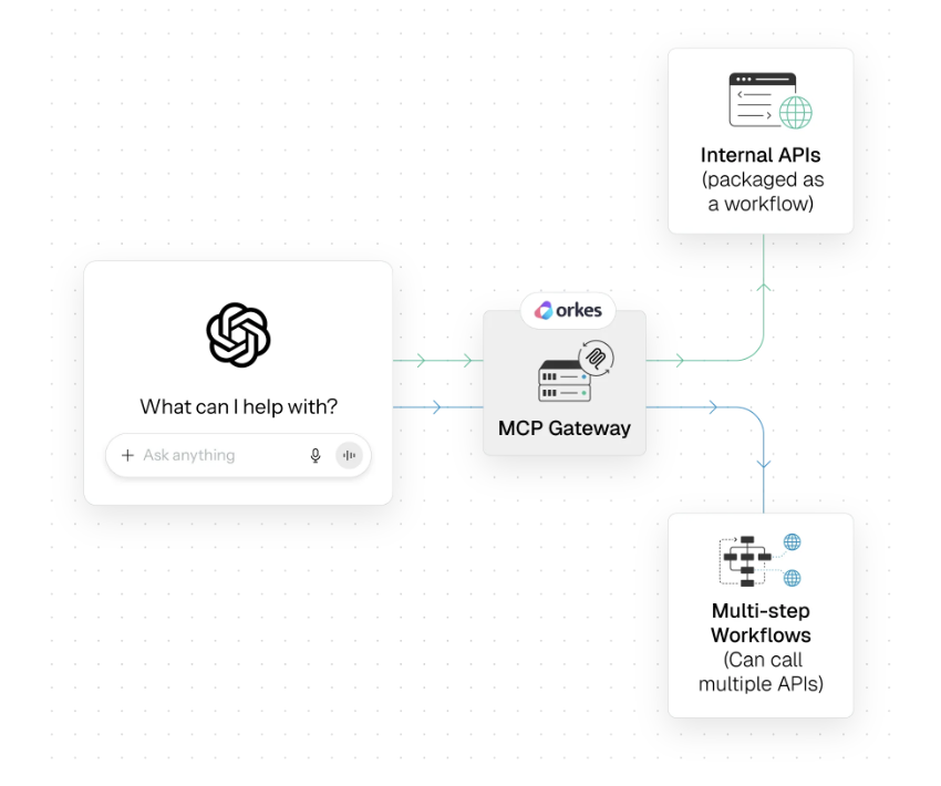 richo_c's tweet photo. MCP Gateway
Turn internal APIs into safe, consistent tools that agents and LLMs can use right away. https://t.co/2VY8yQytBL