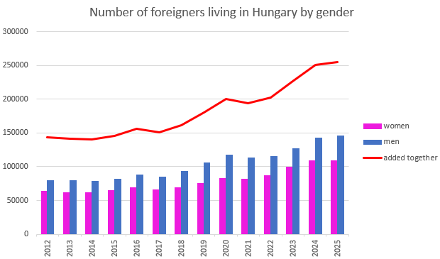 TheNewWIsHere's tweet photo. Number of foreigners living in Hungary by gender (note: Viktor Orbán's fidesz party ruled during 2010-2026) https://t.co/b7Ponstln4