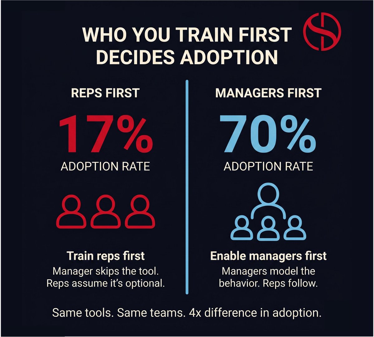 SuperSalesAI's tweet photo. BCG's research on AI adoption includes a finding that should change how every sales org rolls out new tools.

Training reps first leads to 17% adoption. Enabling managers first leads to 70% adoption. Same tools. Same teams. 4x difference in outcomes.

The logic is straightforward once you see it. Reps take cues from their managers. If the manager doesn't use the tool, doesn't reference it in 1:1s, doesn't ask about the insights, the rep concludes it's optional.

But when managers use AI insights to prepare for pipeline reviews, reference call scores in coaching conversations, and model the behavior daily, reps follow.

What I teach teams now: start with managers and show them how the tool saves 5+ hours per week on call review. Build AI insights into existing rhythms like standups, 1:1s, and team meetings. Give reps safe practice space before customer calls. Celebrate early wins publicly.

The manager isn't a bottleneck to work around. They're the multiplier you build your entire rollout around.

Sales leaders: when you last rolled out a tool, who got trained first?

#SalesLeadership #AIAdop