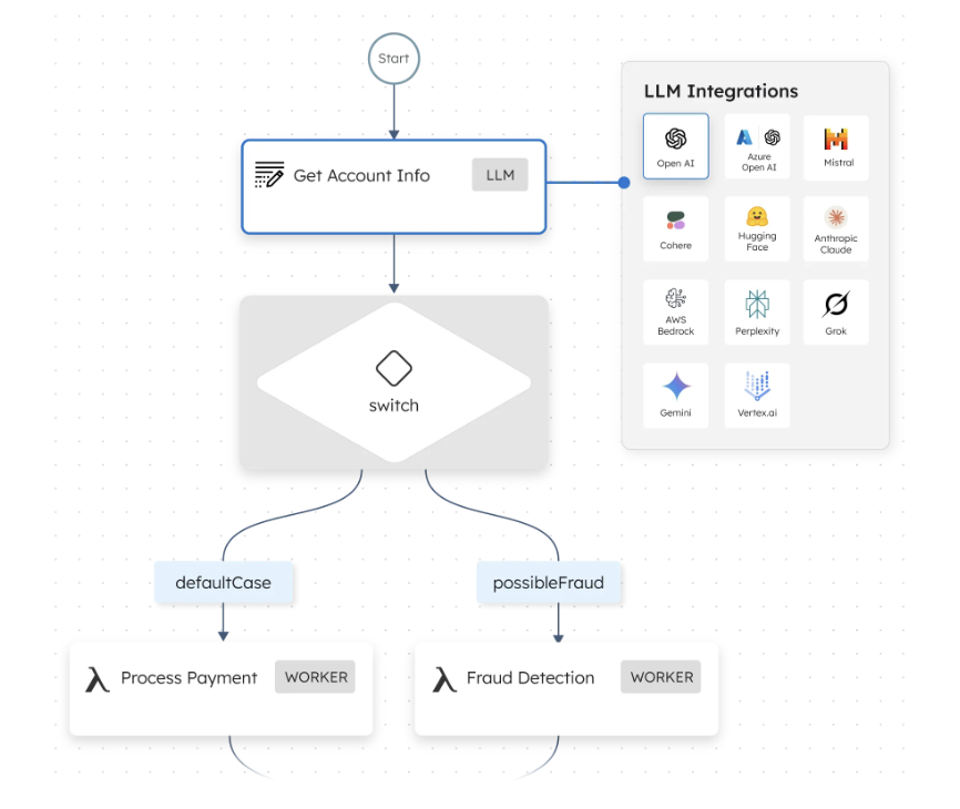richo_c's tweet photo. Agentic Workflows
Blend structured process stages with LLM driven decisions to handle real world complexity. https://t.co/G7LoOIZ7Vm
