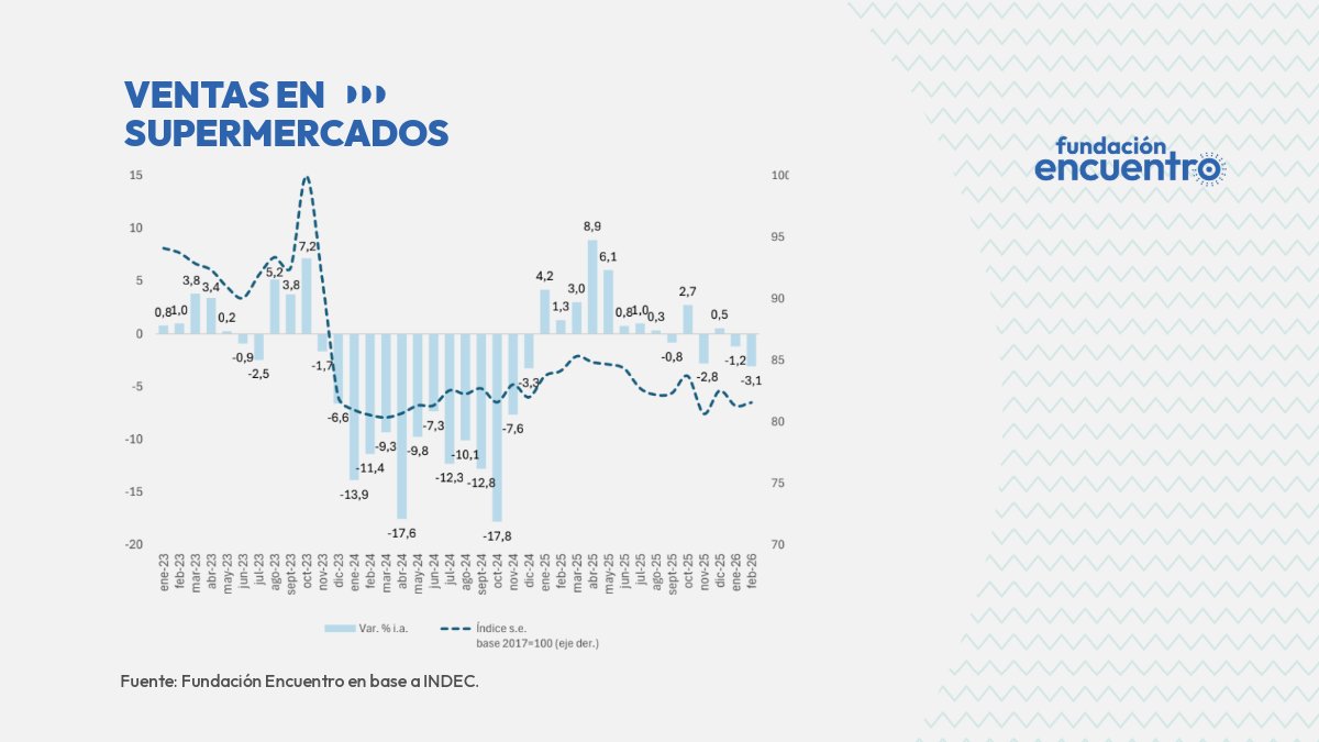 FencuentroAR's tweet photo. 📉 No hay recuperación. El consumo sigue deprimido: las ventas en supermercados cayeron 3,1% interanual en febrero y 2,1% en el primer bimestre. https://t.co/sIRJ9Ci8Vf