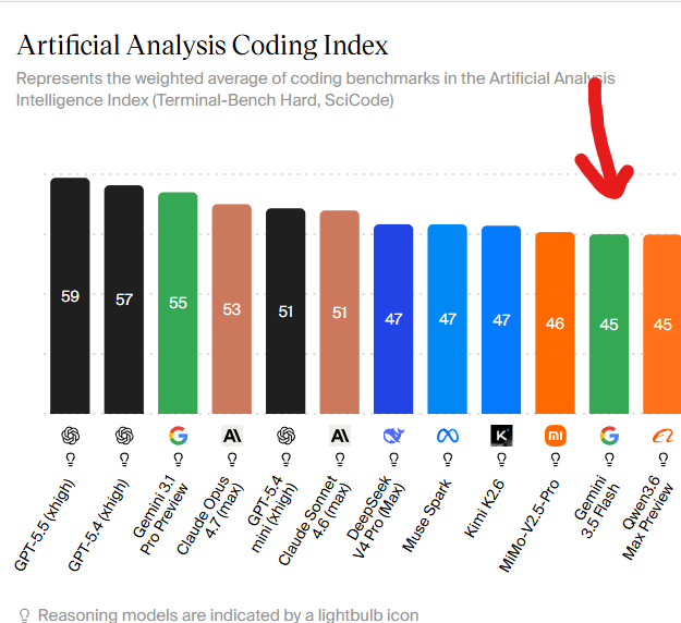 Also this AA Coding Index score