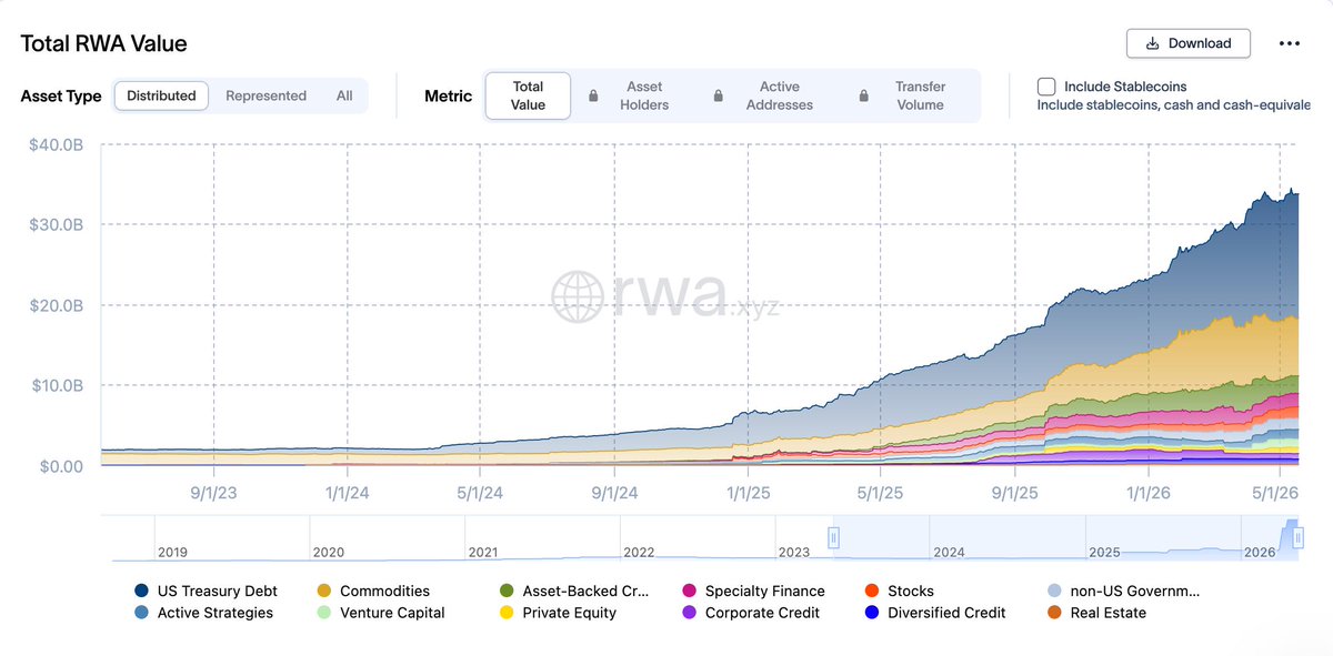 FoxyPenguinApe's tweet photo. Was talking to my friends lately about how it feels like everything is getting tokenized now

At first I thought it was just another crypto buzzword getting overused again

But now I've even attended my friend’s talks of amazing products like @DatoDurian where they are tokenizing durian plantation so efficiently

He made me so much more curious so I started digging into the numbers properly and… yeah, something bigger is definitely happening

He shared some basics:

There’s now a $ 30B-ish tokenized RWA market depending on what you count, on top of $ 300B+ in stablecoins already moving around crypto rails

And it’s not just random startups anymore either

BlackRock’s tokenized treasury fund has scaled into the multi-billion-dollar range
Franklin Templeton’s broader BENJI suite is sitting near $2B AUM

Then I got pulled into the private credit side

Tokenized credit is already multi-billion-dollar onchain. @RWA_xyz shows $ 5B+ distributed credit value and $ 22B+ represented credit value, while @maplefinance alone has facilitated $ 21B+ in borrowing since launch with a reported 99% repayment rate

But the part that my friend really made me pause was tokenized stocks

xStocks launched on Solana less than a year ago and already pushed past $30B in total transaction volume with 124,000+ holders now

And the behavior looks way more crypto-native than traditional investing

There’s only a few hundred million actually sitting there as assets, which means the same dollars are moving constantly

People aren’t treating these like long-term brokerage accounts. They’re trading them the same way people trade crypto

And my friend emphasized the most important part is access

Someone in Asia getting $1 of Apple exposure straight from a wallet without needing a traditional US brokerage account felt almost impossible not long ago

Now it’s normal enough that people barely react to it anymore. Feels like the rails built for crypto are quietly becoming rails for everything else too

A few things that stood out to me from my friend sharing: 

1) Institutions showed up before retail this cycle

Usually retail runs in first and institutions follow later, this time BlackRock and Franklin went into tokenized treasuries before most retail even cared

2) Stablecoins were probably the biggest proof-of-concept all along

$ 300B+ already proved tokenized dollars work at massive scale. RWAs and tokenized stocks feel more like the next layer being built on top of that infrastructure now

3) The biggest impact might actually happen outside the US

A lot of this matters way more for someone in Manila, Argentina or Malaysia than someone already plugged into US financial systems

Same thing happened with stablecoins. Built in the US, used hardest everywhere else

Still digging and learning into all this but it finally feels like the numbers are catching up to the tokenization narrative people have been talking about for years