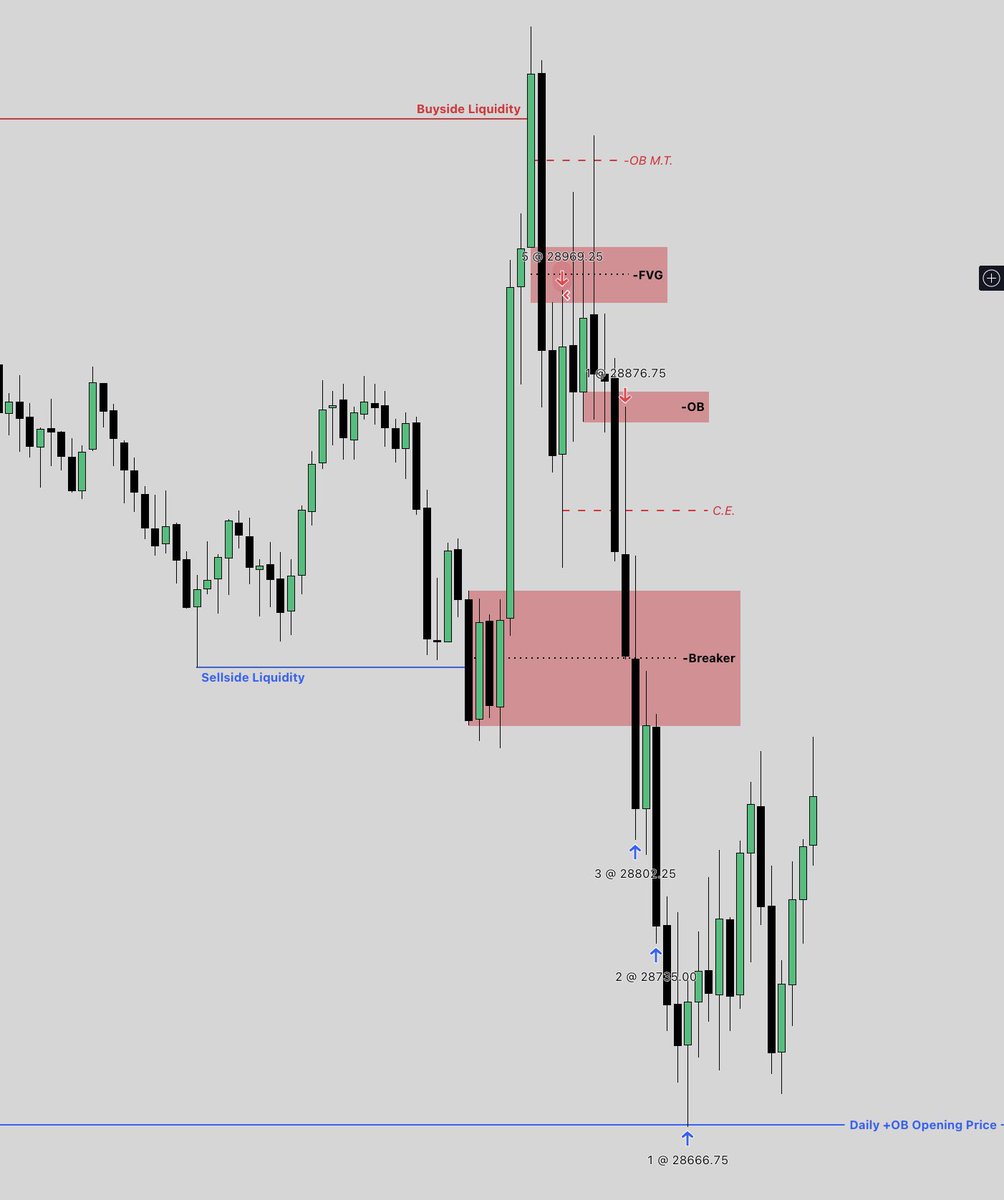 ChermaneTrades's tweet photo. Captured the low.

Losing streak ended and time to reach new levels 🚀 https://t.co/cGIU8bRrvl
