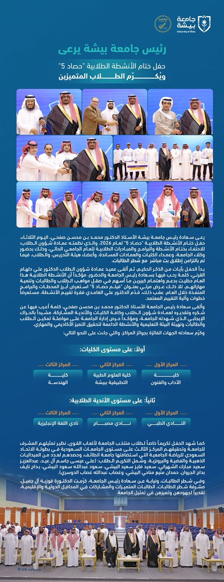 Bisha_U's tweet photo. سعادة ​رئيس #جامعة_بيشة الأستاذ الدكتور محمد بن محسن صفحي يرعى حفل ختام الأنشطة الطلابية "حصاد 5" ويُكرّم الطلاب المتميزين https://t.co/aPrebUEAUk