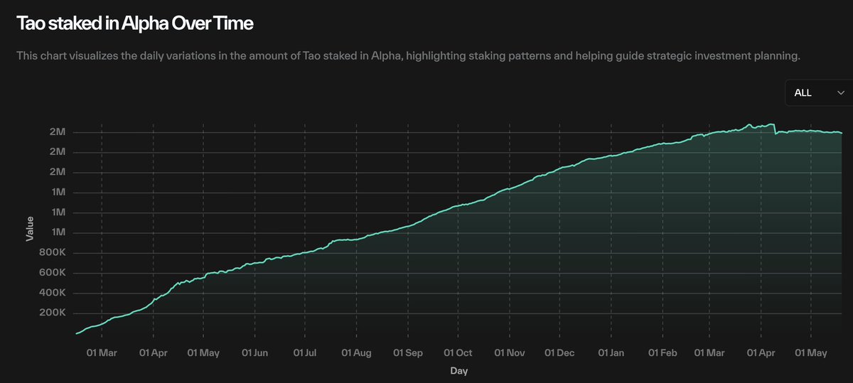 subnetai's tweet photo. Where Bittensor holders stake is shifting toward subnets.

May 2025 → May 2026: 
Staked in root: 5.58M → 5.29M TAO 
Staked in subnets (alpha): ~0.6M → 1.99M TAO

Subnet (alpha) staking only launched in February 2025. In its first 15 months it's grown to nearly 2M TAO staked, while root staking eased modestly over the same period.

Holders are increasingly putting bittensor:native to work behind individual subnets, not just holding it in root.