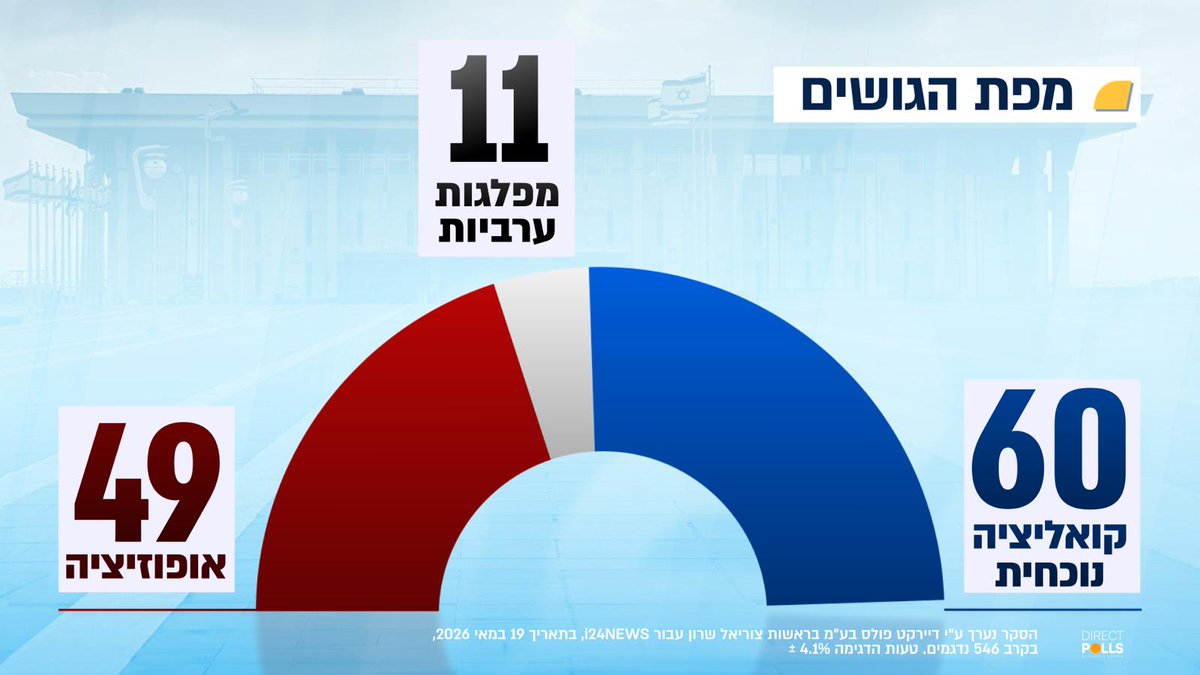 Direct Polls | דיירקט פולס tweet media