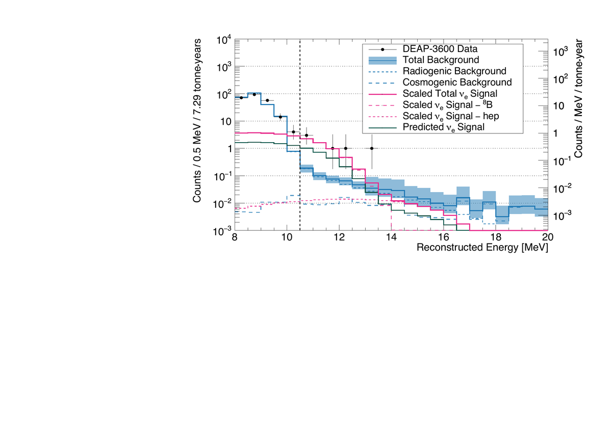 nuarxiv's tweet photo. π "First evidence of neutrino absorption on argon using ^{8}B solar neutrinos in DEAP-3600"
π€ P. Adhikari et al.
π https://t.co/ZJ9LIPzfi3
#neutrino #hepex https://t.co/4yhDn5JbTA