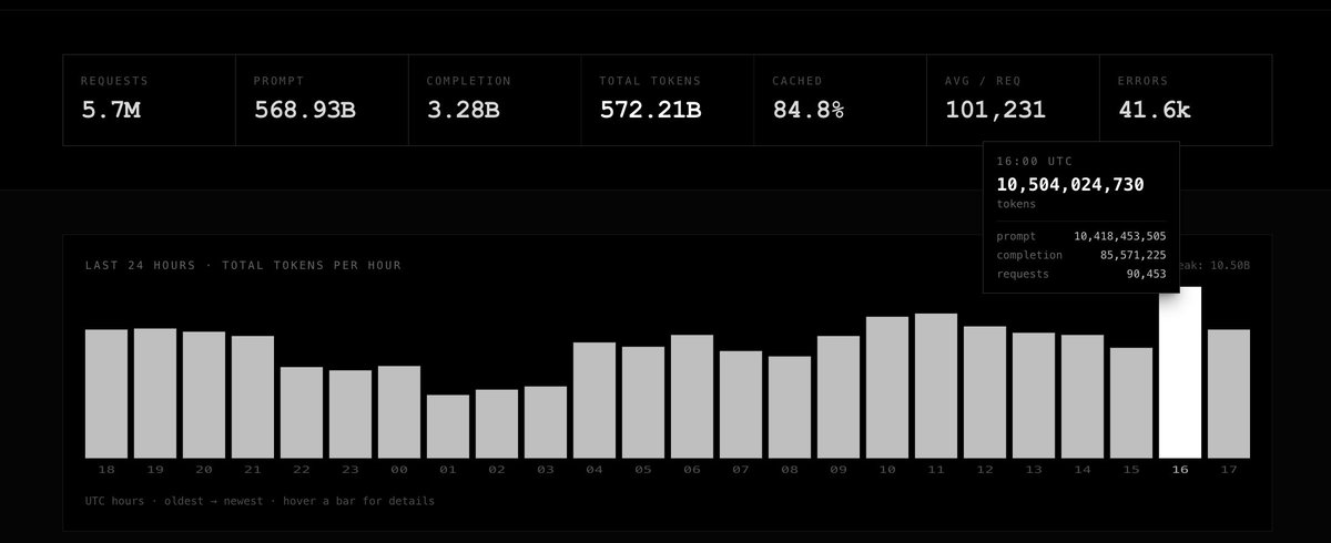 kevincodex's tweet photo. Holy! OpenGateway just peaked 10.5 billion tokens in an hour! https://t.co/38HqiS39Va