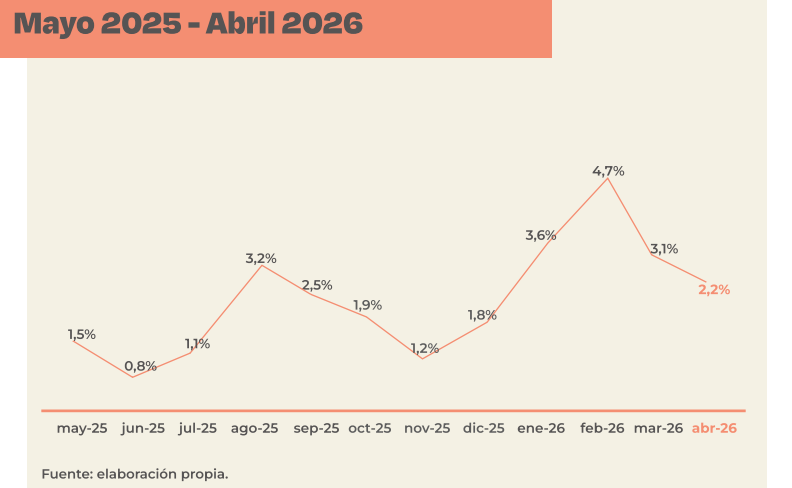 KeopsFM's tweet photo. La Plata: la canasta alimentaria subió 2,2% en abril, con desaceleración tras el pico de febrero 🔗https://t.co/2aNi0dLwns

𝗞𝗲𝗼𝗽𝘀 𝗙𝗠 𝟵𝟬.𝟭🎙#LaPlata
Toda la información en #LaVozRegional https://t.co/SN7L9kVAoa