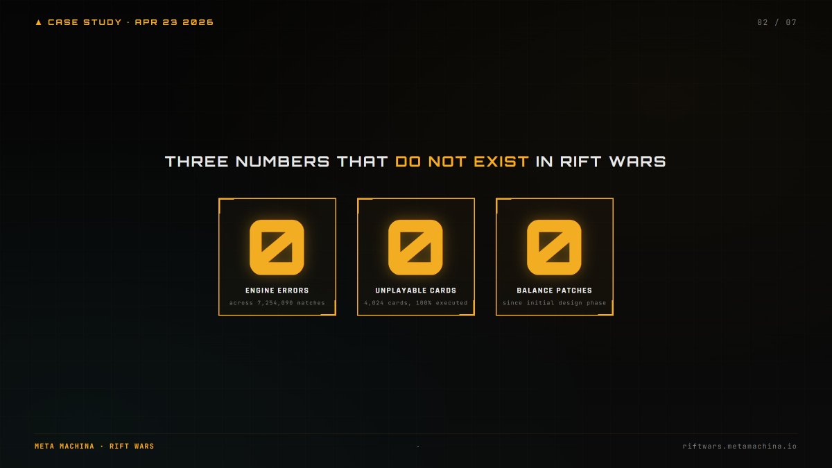 MetaMachina_RW's tweet photo. Numbers that do not exist in Rift Wars:

0 engine errors / 7.25M matches
0 unplayable cards / 4,024
0 balance patches / since launch

49 days in. Still zero.

#RiftWars #MetaMachina #TCG https://t.co/OTj1cIyUJ9