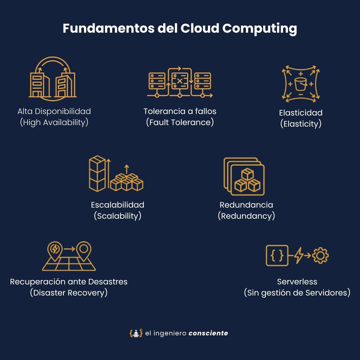 ingeconsciente's tweet photo. Si arrancaste en cloud haciendo "clic" en la consola de AWS, permitime darte una recomendación.

Sí, segui haciendo clic. Se puede aprender rompiendo (ojo con los costos igual).

Solo no te olvides de estudiar los 7 pilares fundamentales del Cloud Computing.

¿Cuáles son?

• Alta Disponibilidad
• Tolerancia a Fallos
• Elasticidad
• Escalabilidad
• Redundancia
• Recuperación ante Desastres
• Serverless

Recordá:

Los servicios de AWS/Azure/GCP rotan cada año; los fundamentos de arquitectura son para toda la vida.

Y en mi blog podés leer al respecto:
https://t.co/1xy0sAutzK