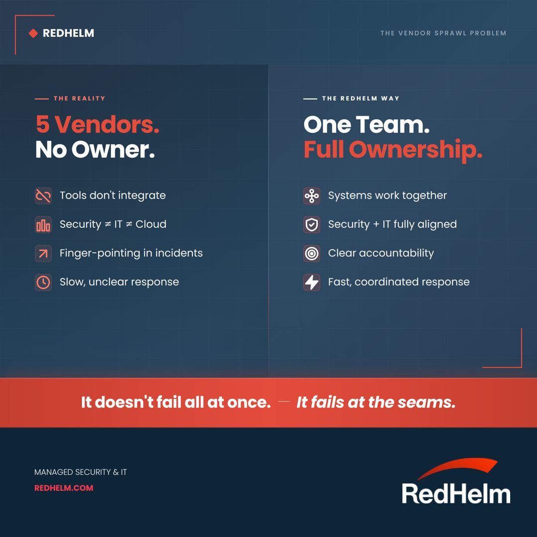RedHelmCo's tweet photo. IT failures rarely announce themselves. 

They grow in the gaps between vendors, tools, and teams until no one owns the problem.

That is the real risk.
👉 Book an assessment today: https://t.co/qyvfogwir9

#ManagedIT #Cybersecurity https://t.co/FZpCfUsLIG