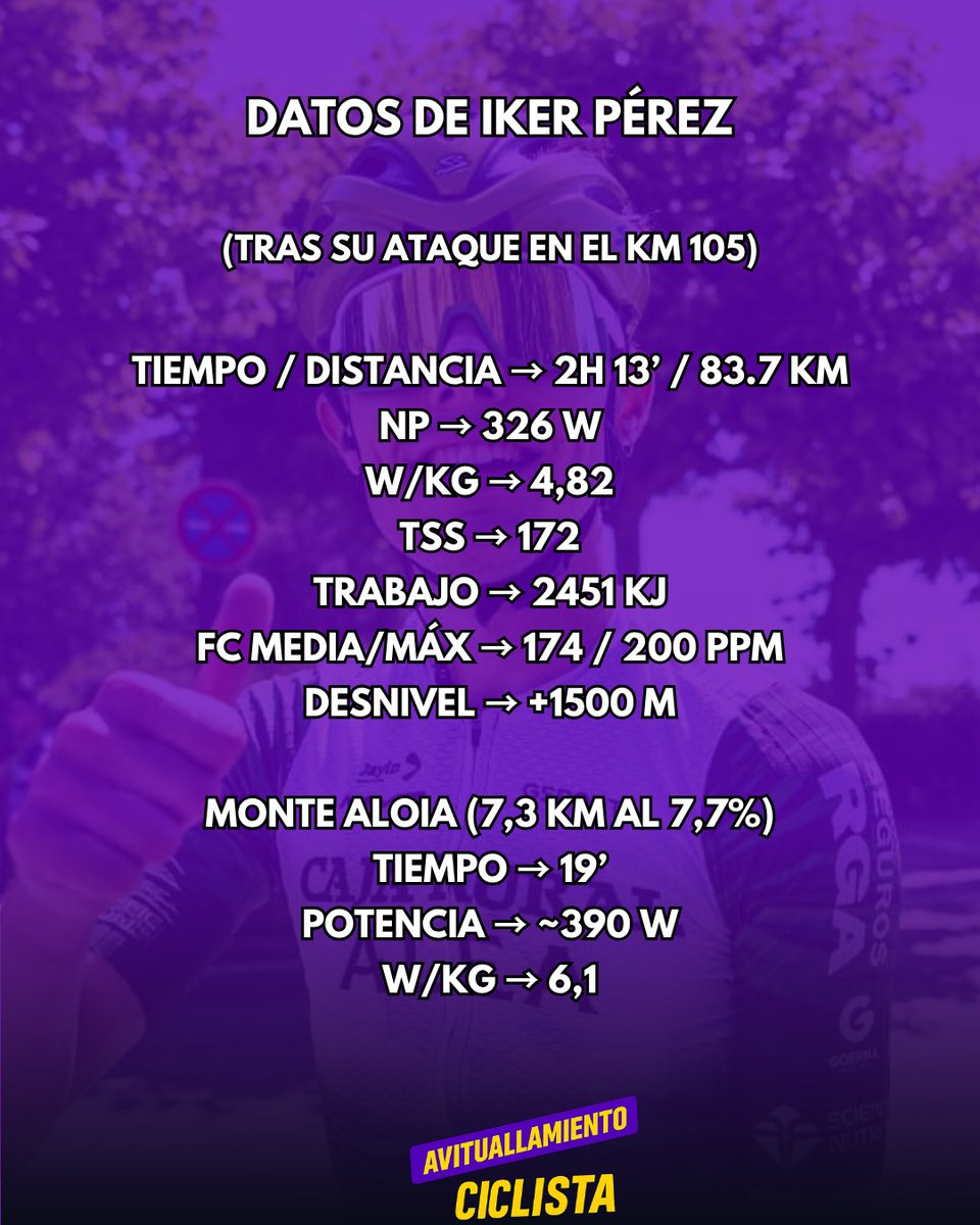 EVTMO_'s tweet photo. Los datos de Iker Pérez (Caja Rural - Alea) tras ganar en solitario la Copa de España de Vigo 🇪🇸🏆

➡️ Sus datos tras arrancar en el km 105, y estar 84 km fugado. Además de los números que movió en el Monte Aloia

➡️ Todo ello con 1.80 metros de altura y 64 kilos de peso https://t.co/Uo7QmvHorL