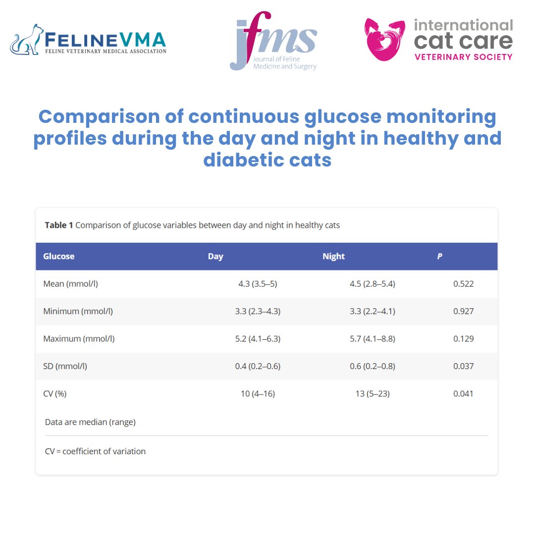 CatVets's tweet photo. “Comparison of continuous glucose monitoring profiles during the day and night in healthy and diabetic cats.” Read the article at https://t.co/LFT9evDyx9. 

#OpenAccess #FelineHealth #JFMS https://t.co/y5CnjinU5v