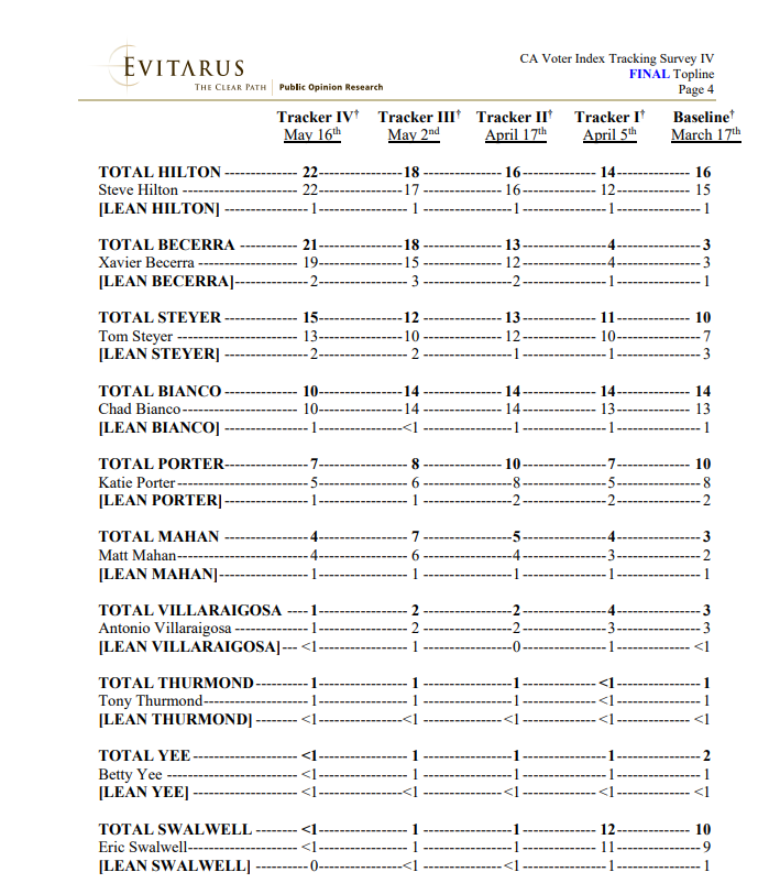 jenny_huh's tweet photo. Just in:  The final survey by @CA_Dem of the governor's race is in

@SteveHiltonx back in the lead, with 22% of the vote
Close behind is @XavierBecerra, with 21%
Then @TomSteyer with 15%
@ChadBianco with 10%
@katieporterca 7%
@MattMahanSJ 4%
@AVillaraigosa and @TonyThurmond  both 1%
13% still UNDECIDED

Also a note, I previously said the CADEM survey from earlier this month was the final one in their series -- I was incorrect 

Today's will be the final one, according to the party