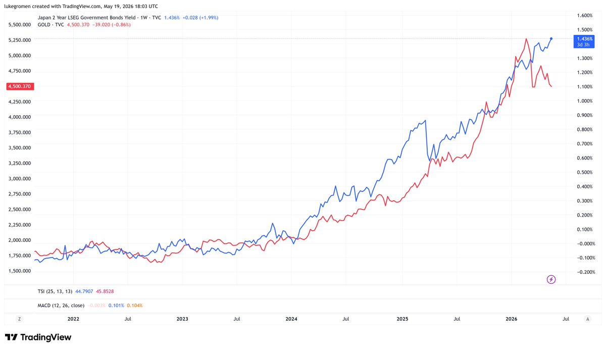 LukeGromen's tweet photo. 2y Japanese government bond yield (blue, LS) v. gold (red, RS), 5-year chart.

Biggest gap since early 2025 (2025 was a pretty good year for gold.) https://t.co/JYgvisrA5N