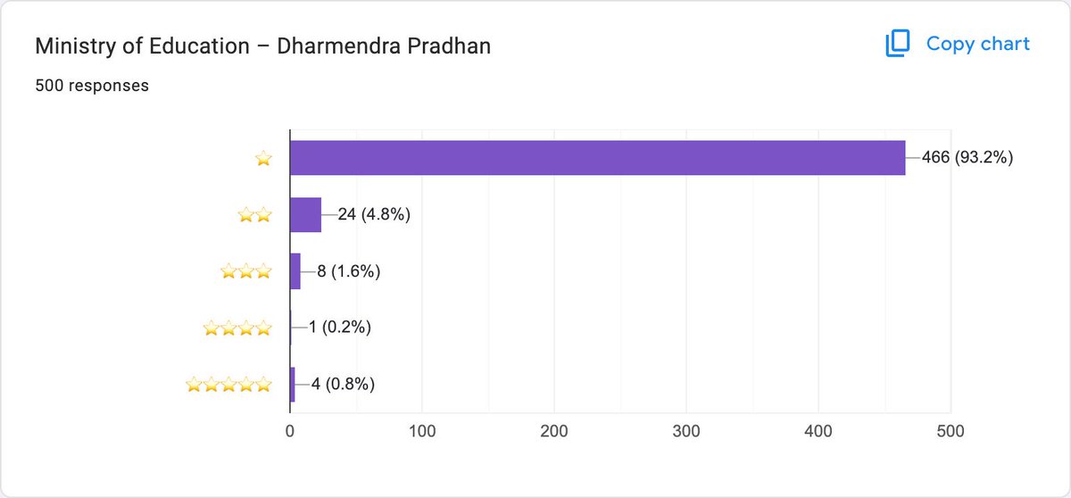 Cockroach4India's tweet photo. Official results of survey conducted by our party stats and data unit
Journalists may take notes:

Out of 500 people who voted for Dharmendra Pradhan : 

•93.2 % of people rated him 1 star ⭐

•4.8 % of people rated him 2 stars ⭐⭐

•1.6 % of people rated him 3 stars ⭐⭐⭐

•0.2 % of people rated him 4 stars ⭐⭐⭐⭐

•0.8 % of people rated him 5 stars ⭐⭐⭐⭐⭐