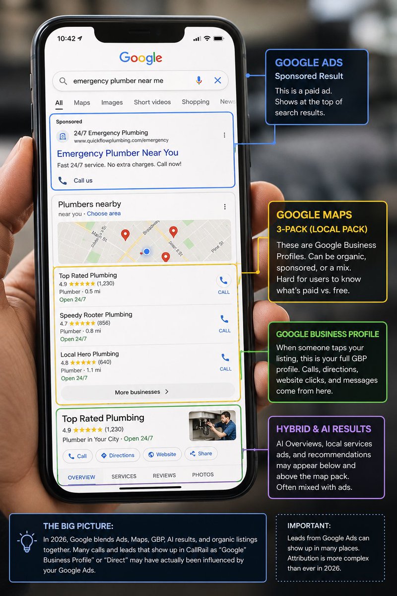 JoeMayLI's tweet photo. Google search in 2026 is no longer just:
➡️ Sponsored Ad
➡️ Organic Result
➡️ Maps Listing

It’s now a blended ecosystem of:
• Google Ads
• Google Business Profile (GBP)
• Google Maps
• AI Overviews
• Voice Search
• Local Sponsored Placements
• Click-to-Call Actions
• Branded Search

Most customers can’t tell what’s paid, organic, Maps, or AI-generated anymore.

And honestly… that’s the point.

What many businesses DON’T realize:

A lead that shows up in CallRail as:
• Google Business Profile
• Direct
• Maps
• Organic

…may still have been heavily influenced by your Google Ads budget and visibility.

In 2026, Google Ads affects MUCH more than just the “Ad” at the top of search.

If your campaigns stop, many times:
📉 Maps activity drops
📉 branded searches decline
📉 GBP engagement slows
📉 hybrid visibility decreases

The search landscape is changing monthly with AI integrations, mobile-first layouts, voice search, and blended local placements.

The businesses that win will be the ones paying attention to:
✅ visibility
✅ mobile experience
✅ maps presence
✅ GBP optimization
✅ ad copy
✅ tracking
✅ landing pages
✅ and how they actually LOOK in search today — not 2 years ago.

The attached visuals explain this much better than words alone. If you market locally, they’re worth looking at.

#GoogleAds #SEO #LocalSEO #GoogleBusinessProfile #GoogleMaps #PPC #CallRail #DigitalMarketing #LeadGeneration #AISEO #GoogleMyBusiness