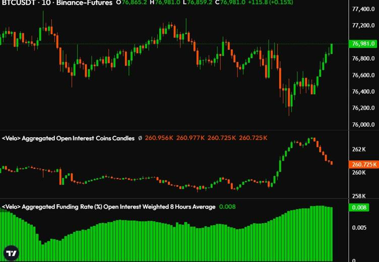 Scarlett_loov's tweet photo. The $BTC rally is being fueled by short covering, not genuine spot buying and that's not a positive signal.

#BTCPriceAnalysis #MacroInsights https://t.co/njakrlZs2f