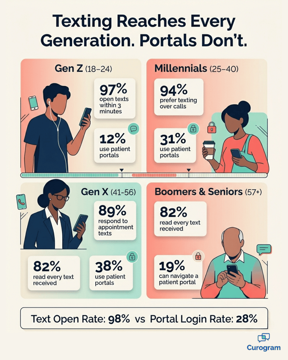 curogram's tweet photo. Text open rate: 98%. Portal login rate: 28%. Gen Z opens texts in 3 minutes. Only 19% of seniors can navigate a portal. Texting reaches every generation. Portals don't. 

See it in action: Visit https://t.co/vLdHvRiAI5.

#PatientEngagement #HealthcareTech #TextMessaging #Curogram https://t.co/3MVIhrxHca