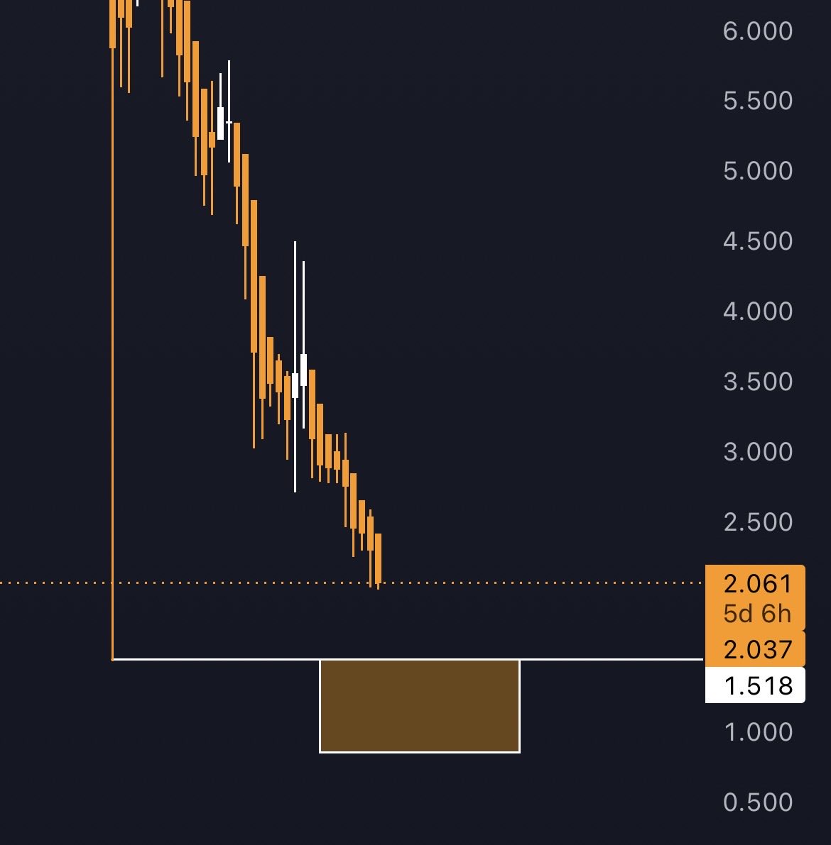GoFigureTrigger's tweet photo. $TRUMP // I see a potential long if we sweep the wick. GL https://t.co/aNhnd5an3w
