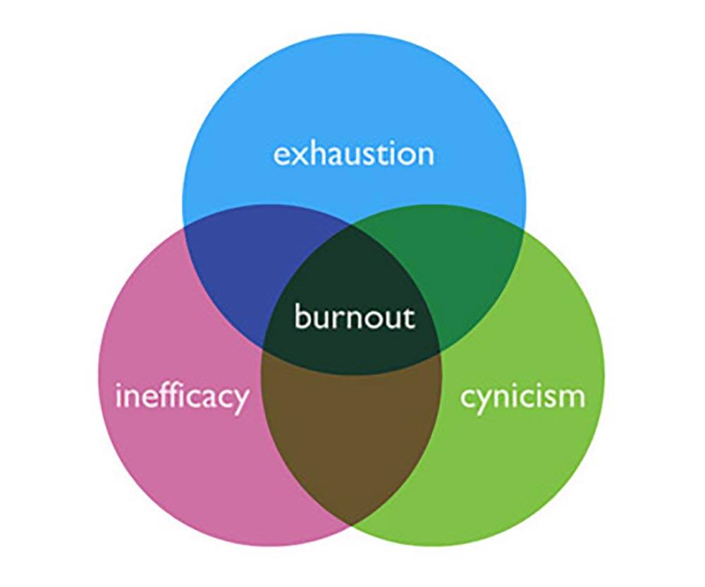 centerforcoping's tweet photo. Burnout is defined as the exhaustion of physical or emotional strength or motivation usually as a result of prolonged stress or frustration.

You can find out more in our article - "Burnout: What It Is and How to Cope": https://t.co/RoMalWkwUu https://t.co/3njrJo07Rf