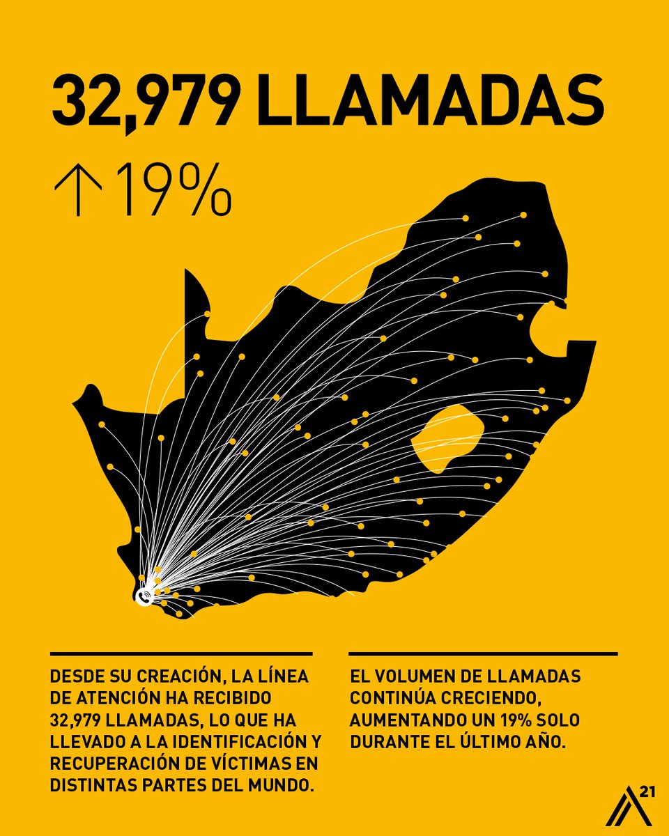 A21LATAM's tweet photo. Más de 10 años respondiendo llamadas. 10 años estando presentes para personas en crisis.

 10 años negándonos a permitir que la explotación pase desapercibida. 📞🧡 https://t.co/WcqrekySck