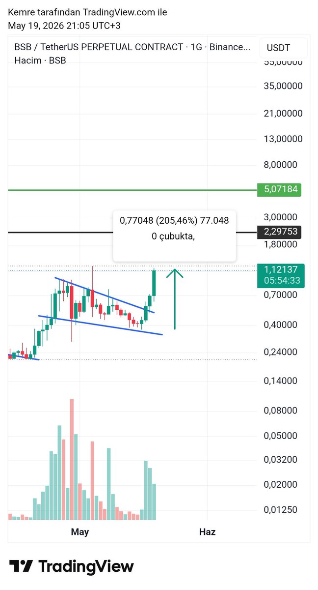 Emre Crypto-Bist Signals 📈 tweet media