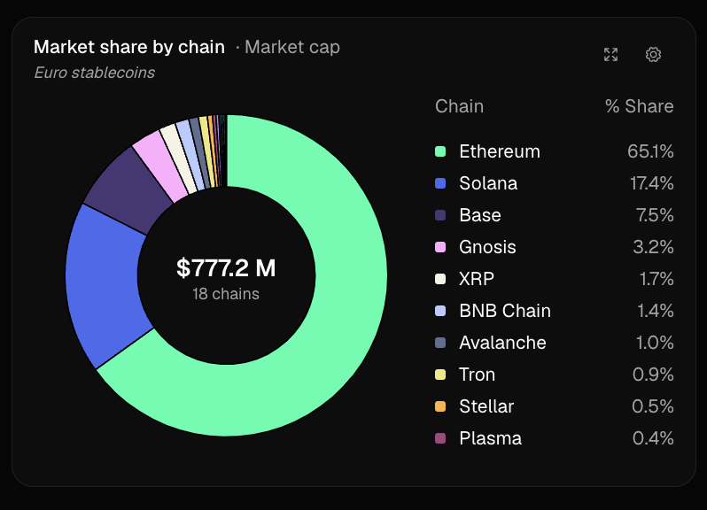 tokenterminal's tweet photo. 🇪🇺⛓️ @ethereum hosts 65.1% of all EUR stablecoins. https://t.co/mTjwvOhUkg