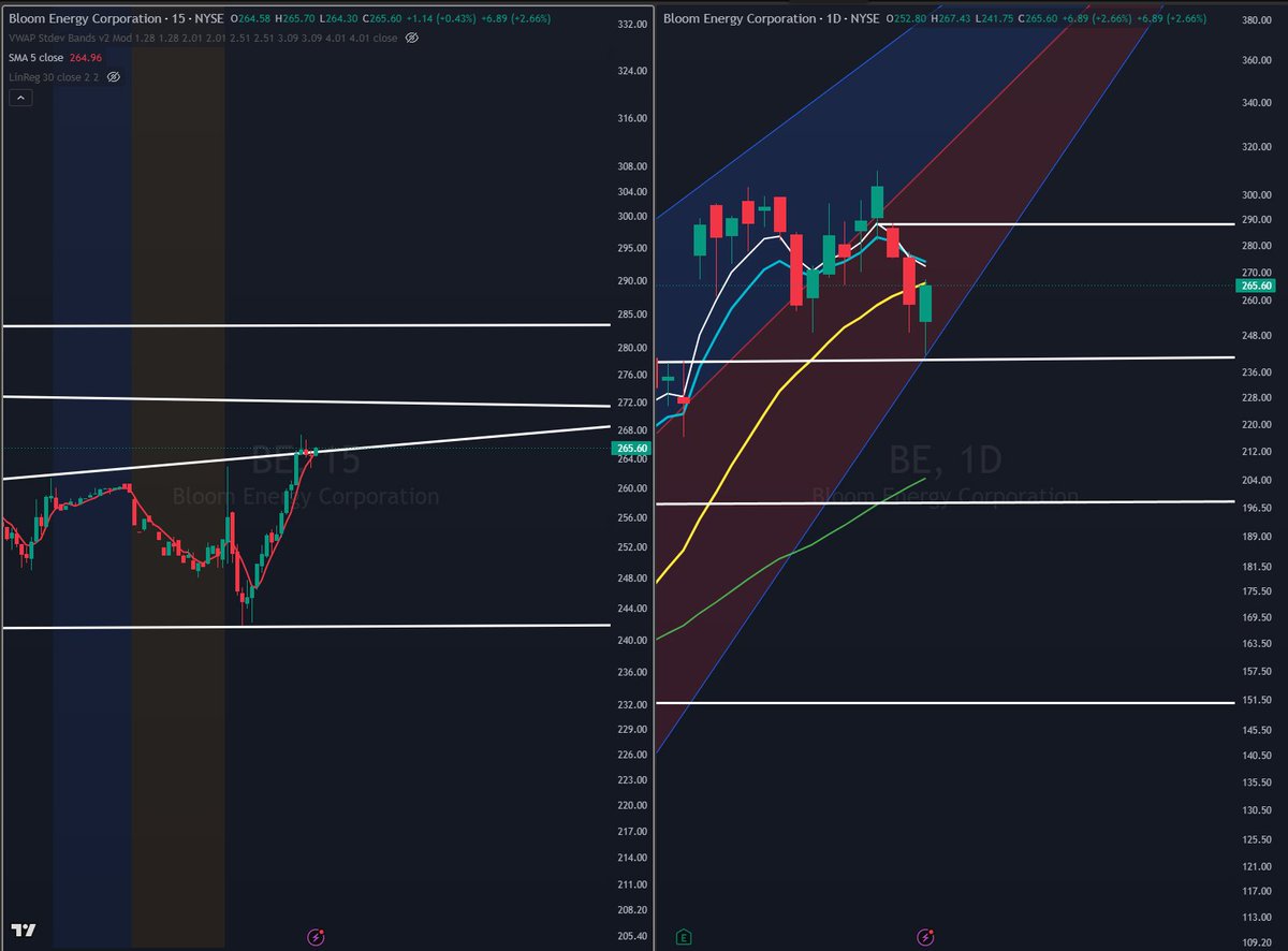 PhilFrat's tweet photo. $BE  You play this today on the upside reversal or wait for it to take out today's high. I got it bouncing off the 3 std deviation lower channel line on my 33 day regression channel line. https://t.co/vbKlL4tMUL