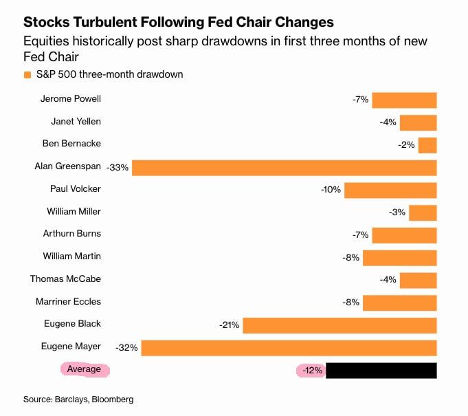 AndresTarson's tweet photo. ⚠️🇺🇸#stocks #usa 
 Everyone fasten your seat belts and tighten your diapers!
 - Barclays warns that, going back to 1930, US stocks have fallen on average 12% in first 3 mnth after new Fed chairman takes office
-  K. Warsh ll be sworn  as  new Fed. Reserve Chairman on Friday 22th https://t.co/iwDKqX9a1g