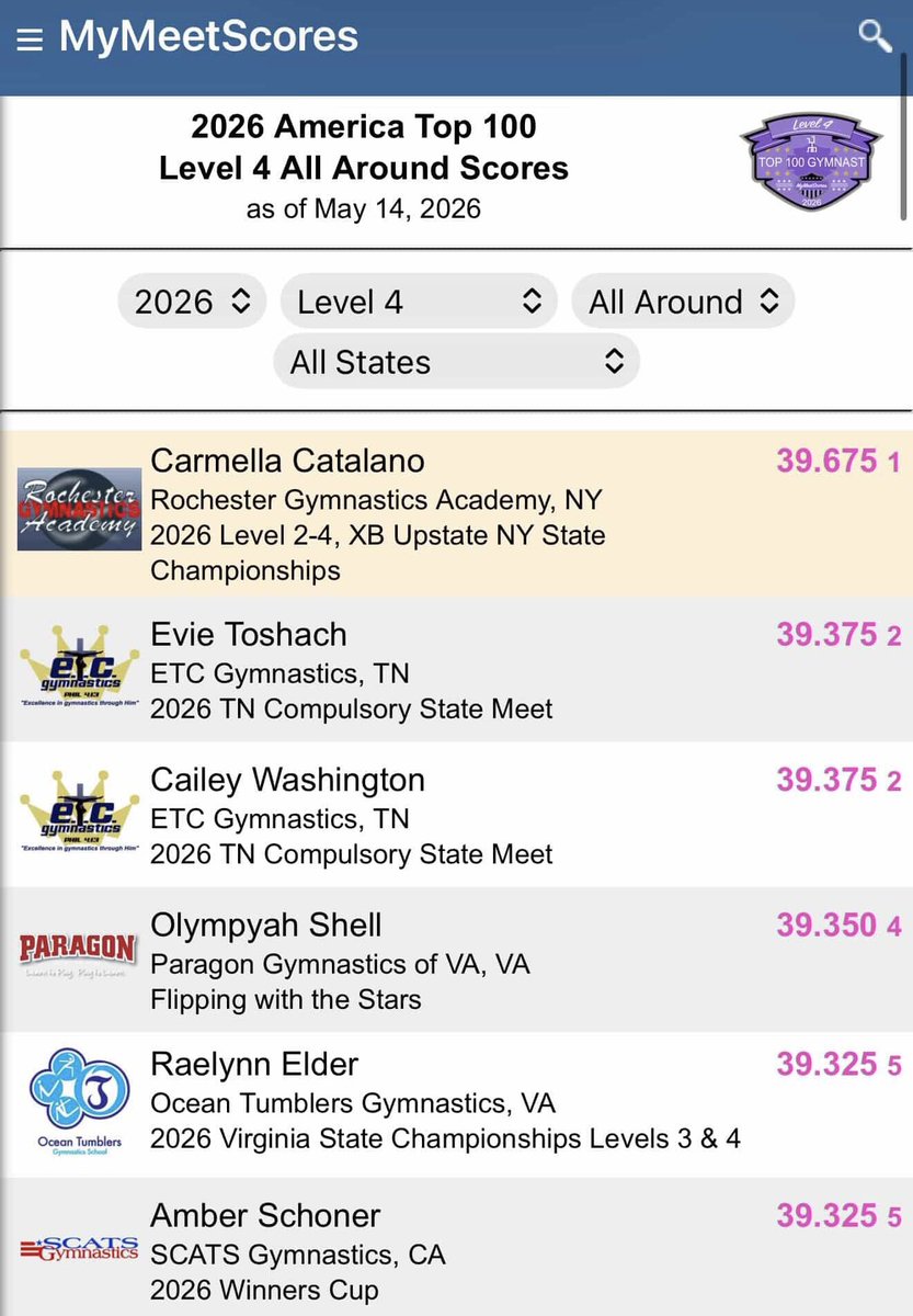 planetofgym's tweet photo. The #1 level 4 gymnast in the nation, Carmella Catalano, scored TWO perfect 10s and a 9.975 at New York’s state meet 🤯 She became the State Champion on bars, beam, floor, and all-around (39.675) and was runner up on vault 🏆 https://t.co/TVrvNpjbGi