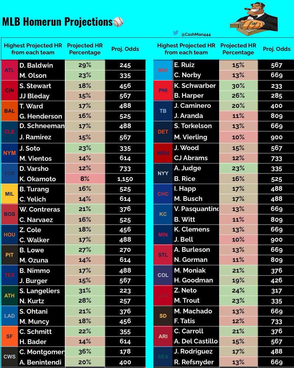 CashManSportss's tweet photo. ⚾️May 19th MLB Cheat Sheet⚾️

💣Home Run Projections💣

The sheet shows the 2 highest projected players from each team to get a Home Run today! 💣 Take a few straight or pair a couple for a fun Lotto 🎟️

Comment your favorite Home Run Pick today below 👇 https://t.co/zmv4iXgLll