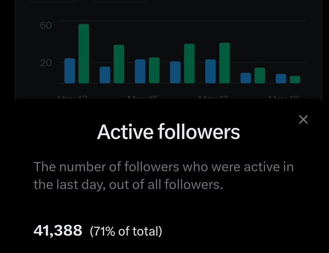 osemagnum's tweet photo. omo 71% of my followers are active.  🔥🔥🔥

If you are one of them and I've never engaged you,  drop one ortwo of your tweets let me engage you!...pls! https://t.co/8pJF4fa0EL