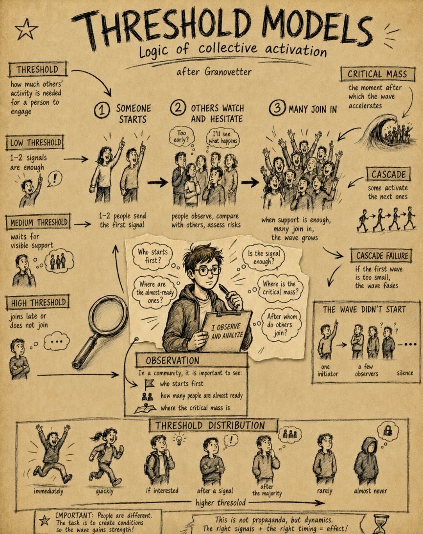 MrRosc's tweet photo. In continuation of yesterday’s post about Threshold Models.

👀An infographic through the eyes of an observer.

This concept explains why, within the same community, some people activate almost instantly, while others only join when “everyone is already running”.

Community builders, pay attention to this model.

Who starts first?
Who is almost ready?
Where is the critical mass?
After whom do the others join?

🤓Collective activation = ON
#CommunityBuilding #ThresholdModels #Emergence