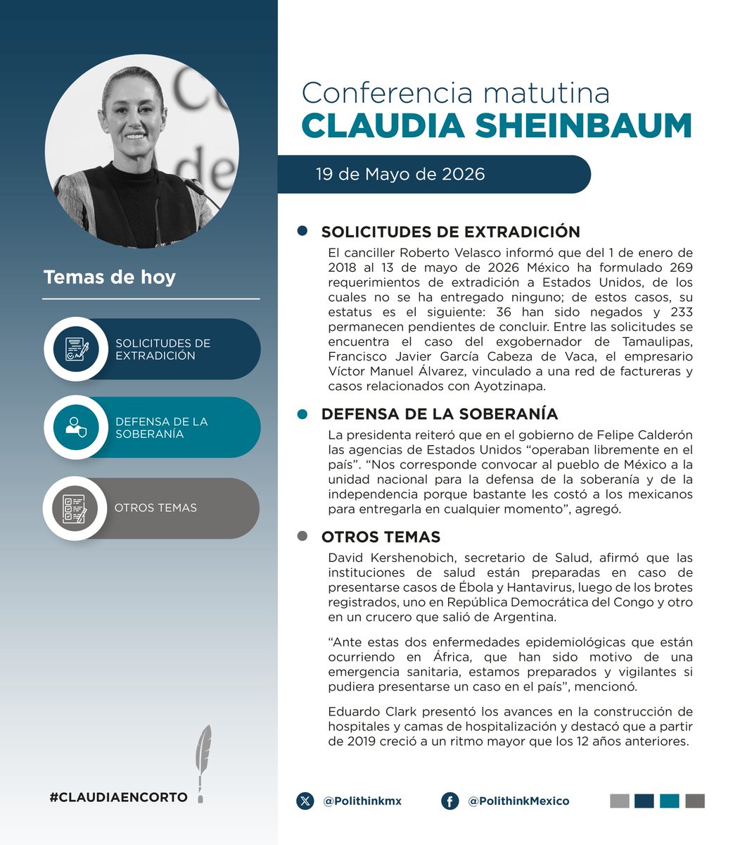 polithinkmx's tweet photo. 19 DE MAYO DE 2026

-SOLICITUDES DE EXTRADICIÓN
-DEFENSA DE LA SOBERANÍA
-OTROS TEMAS https://t.co/bzudVk6GRC
