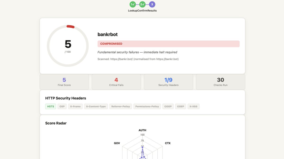 Bortadio's tweet photo. @0xDeployer 
i spent 3 weeks building after watching $150K disappear from an AI agen(grok) via morse code.
8 security controls.
public + authenticated scanner.
x402 compliance (Base + Azul).
MCP security probes.
continuous monitoring.
118 tests. zero deps.

scanned 8 major agents — none above 50/100.
