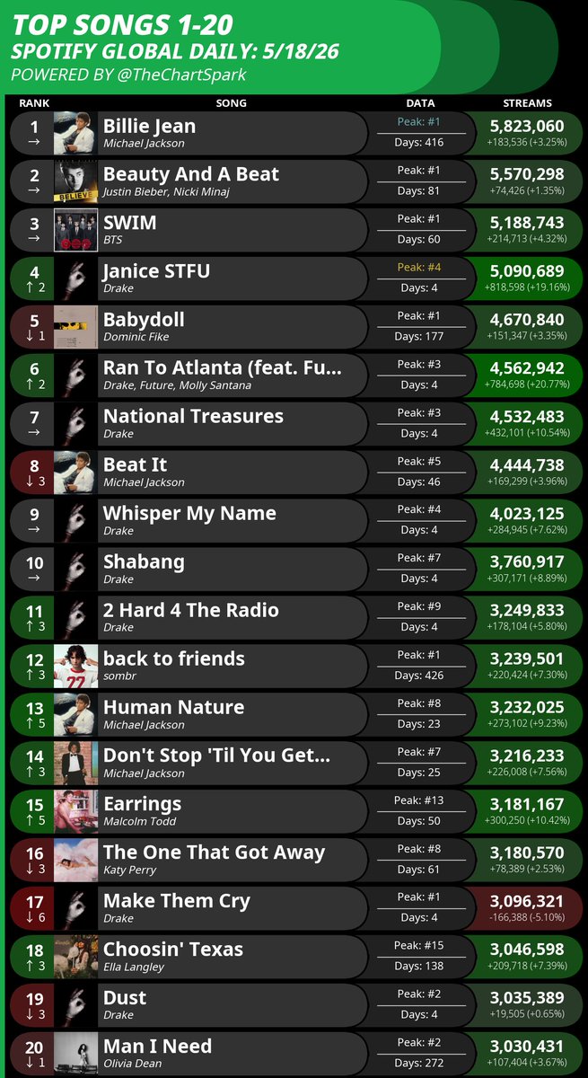 StatsZaddy's tweet photo. “Beauty And A Beat” by @justinbieber ft. @NICKIMINAJ continues its global resurgence on Spotify after 14 yrs:

🌍 #2 (=) Global, 5.570 M streams (29  days at #1 peak)  

🇺🇸 #34(-9) USA, 0.801 M streams (Peak #2) 

** New Releases impact **

#JustinBieber #NickiMinaj #BAAB https://t.co/6rYACEY9eX
