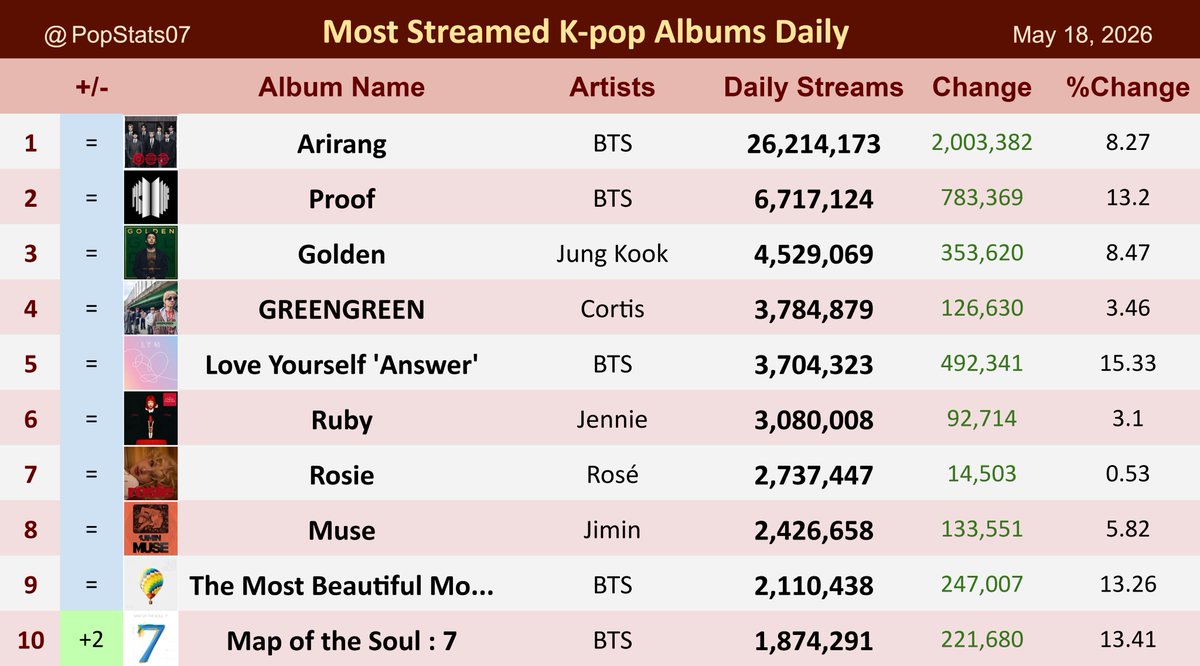 Pop Stats tweet media
