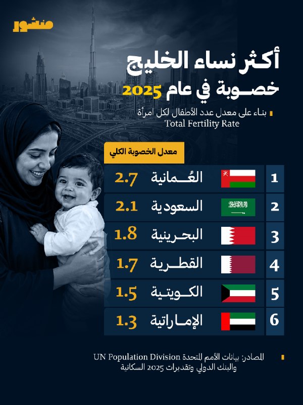 manshoor's tweet photo. أكثر نساء الخليج خصوبة في عام 2025.. العُمانية تتصدر القائمة https://t.co/233vreIb24