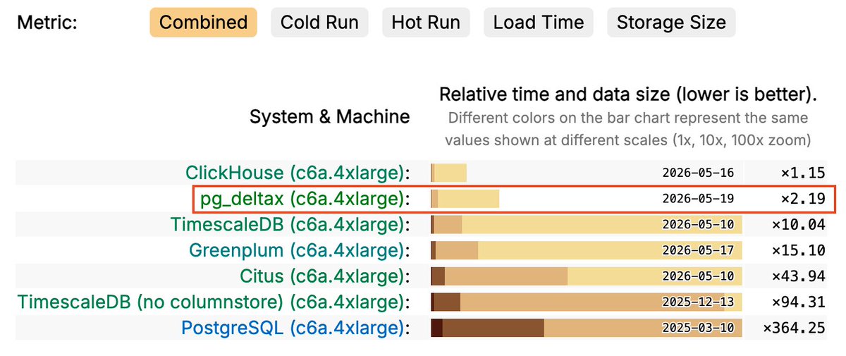 tudor_g's tweet photo. There’s something I’ve been feverishly working on, and I just turned the repo public:

pg_deltax (δx) -  Fast time-series extension for PostgreSQL. Basically an Apache-licensed Timescale alternative.

GitHub link in the thread. https://t.co/50MHVSzuAc