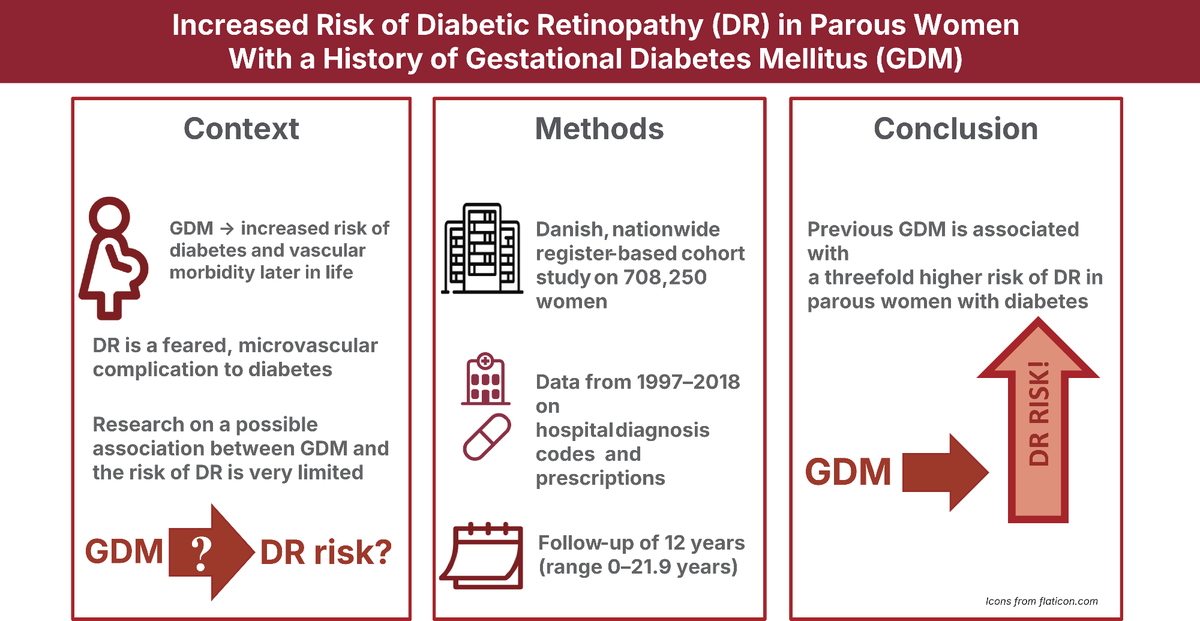 DiabetesCareADA's tweet photo. This Danish cohort study including more than 700,000 parous women identified gestational diabetes as a significant risk factor for the development of diabetic retinopathy later in life. #DCare #Article

Read ➡️ https://t.co/Xegcj8ioH1

@AmDiabetesAssn @ADA_DiabetesPro @ADA_Pubs https://t.co/L4KFxrcFpw